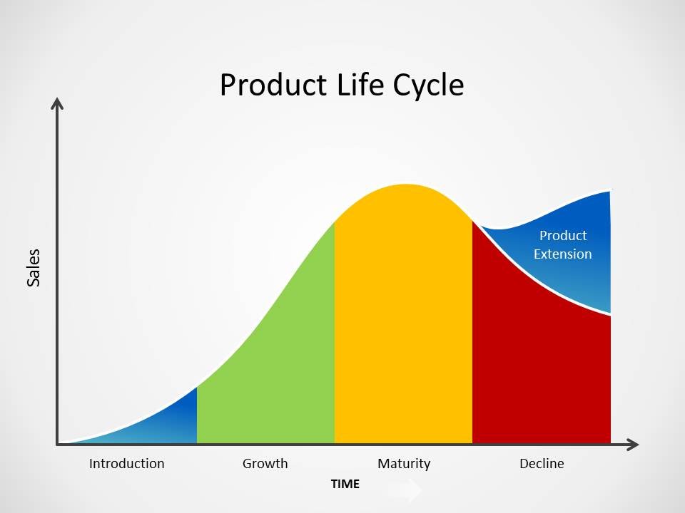 PRODUCT LIFE CYCLE- EXTENSION STRATEGIES - Digestley