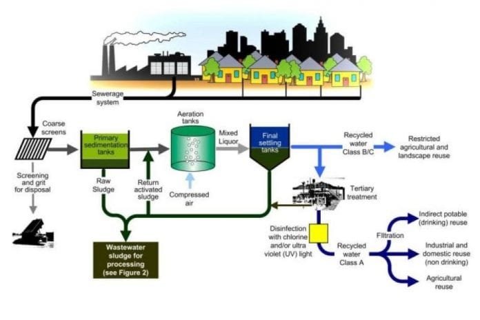 WHAT IS THE WASTEWATER SYSTEM, AND HOW IS IT PERFORMED