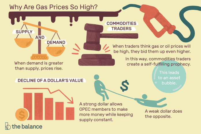 Understanding The Current Increase In Gas Prices