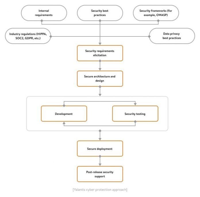 Data Security: High Level Data Protection in Organization