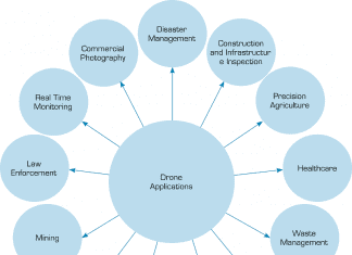What Applications are Drones Used for Today? drones