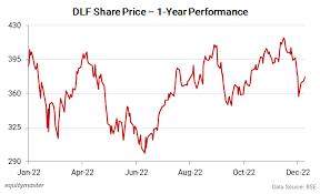 Why is DLF Shares Falling?