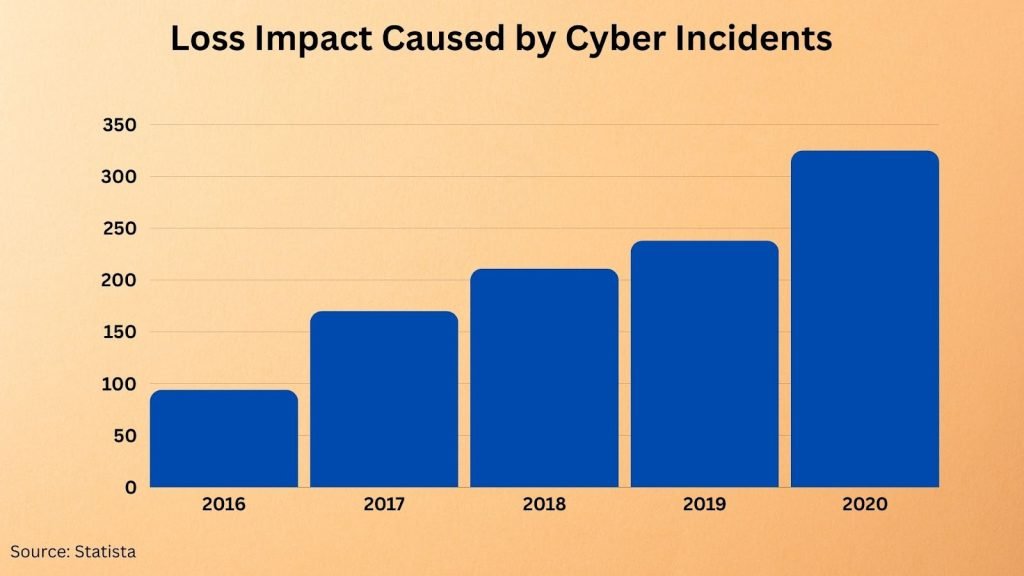 Loss Impact Caused by Cyber Incidents