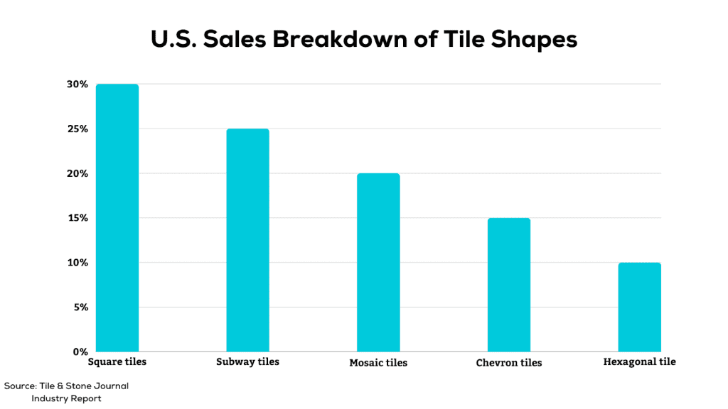 US Sales Breakdown of Tile shapes