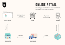 The Heartbeat of Online Retail: Exploring Fulfilment Centres
