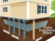 Home Foundation Repair: Everything You Need to Know Cost, Contractors, Companies, Grants, Assistance & ‘Near Me’ Estimates Explained Home Foundation Repair