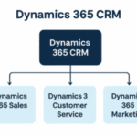 How Dynamics 365 Is Transforming Modern Business Operations Dynamics 365