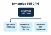 How Dynamics 365 Is Transforming Modern Business Operations Dynamics 365
