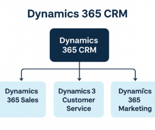 How Dynamics 365 Is Transforming Modern Business Operations Dynamics 365